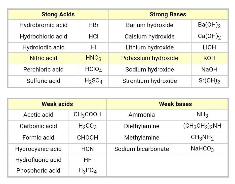 Acids and Bases Chart