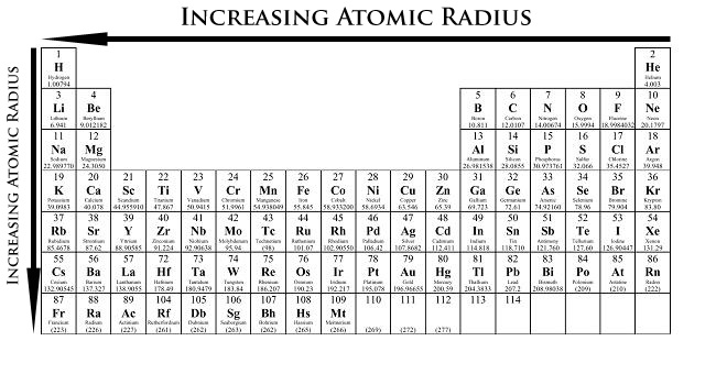Atomic Radii Image
