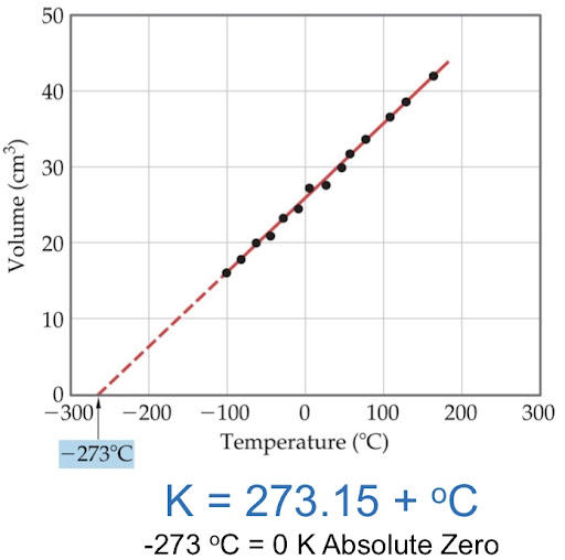 Kelvin Scale