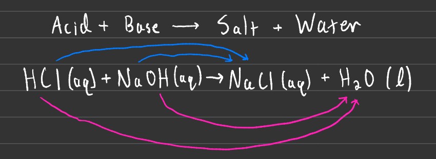 Neutralization Example