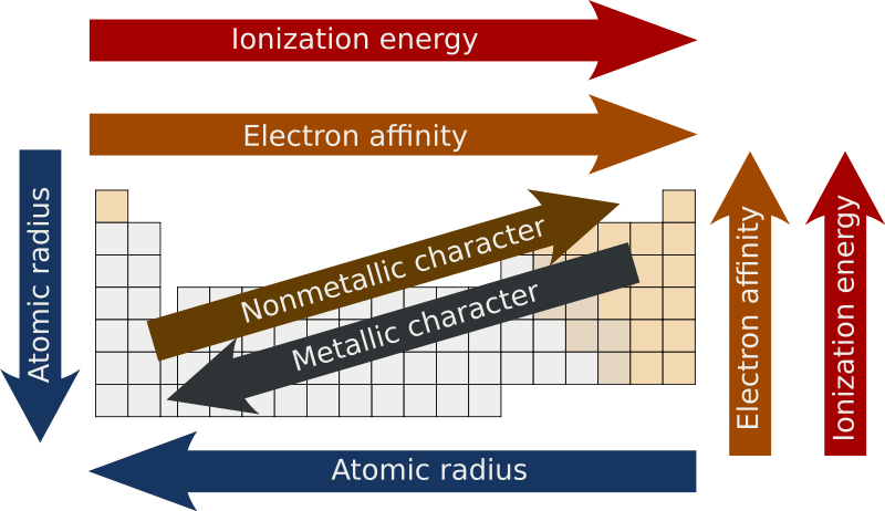 Ionization Energy &amp; Electron Affinity