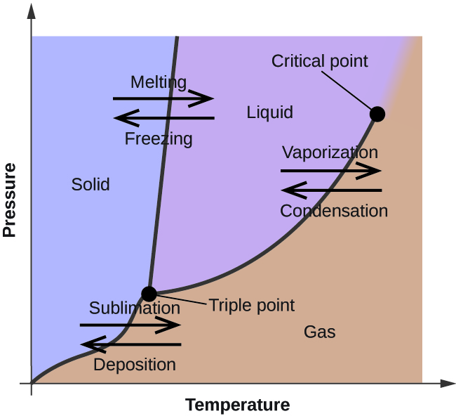 Phase Diagram Example