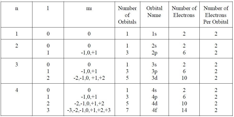 Quantum Number Chart