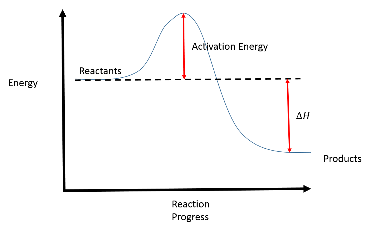 Reaction Coordinate Diagram