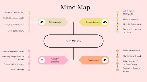 Mind Map