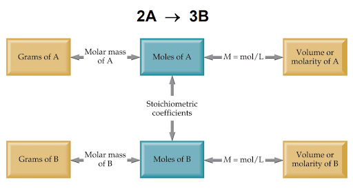 Stoichiometry Example