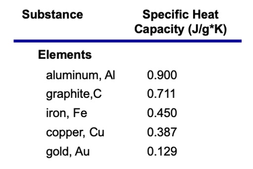 Heat Capacity Example