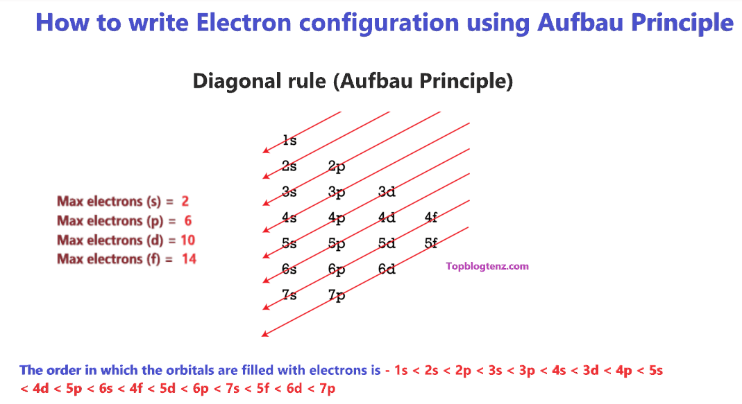 Electron Configuration (Afbau Principle)
